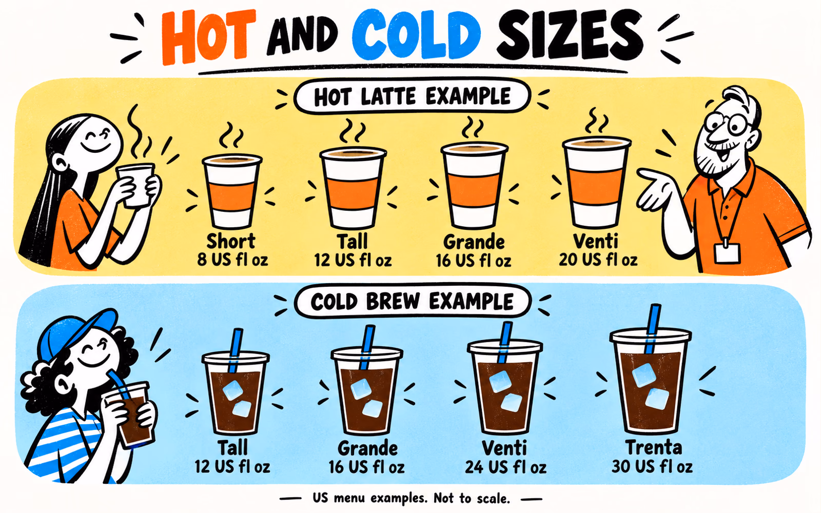 Illustrated US Starbucks size chart with unbranded hot and cold cups, labeled with verified fluid-ounce capacities.