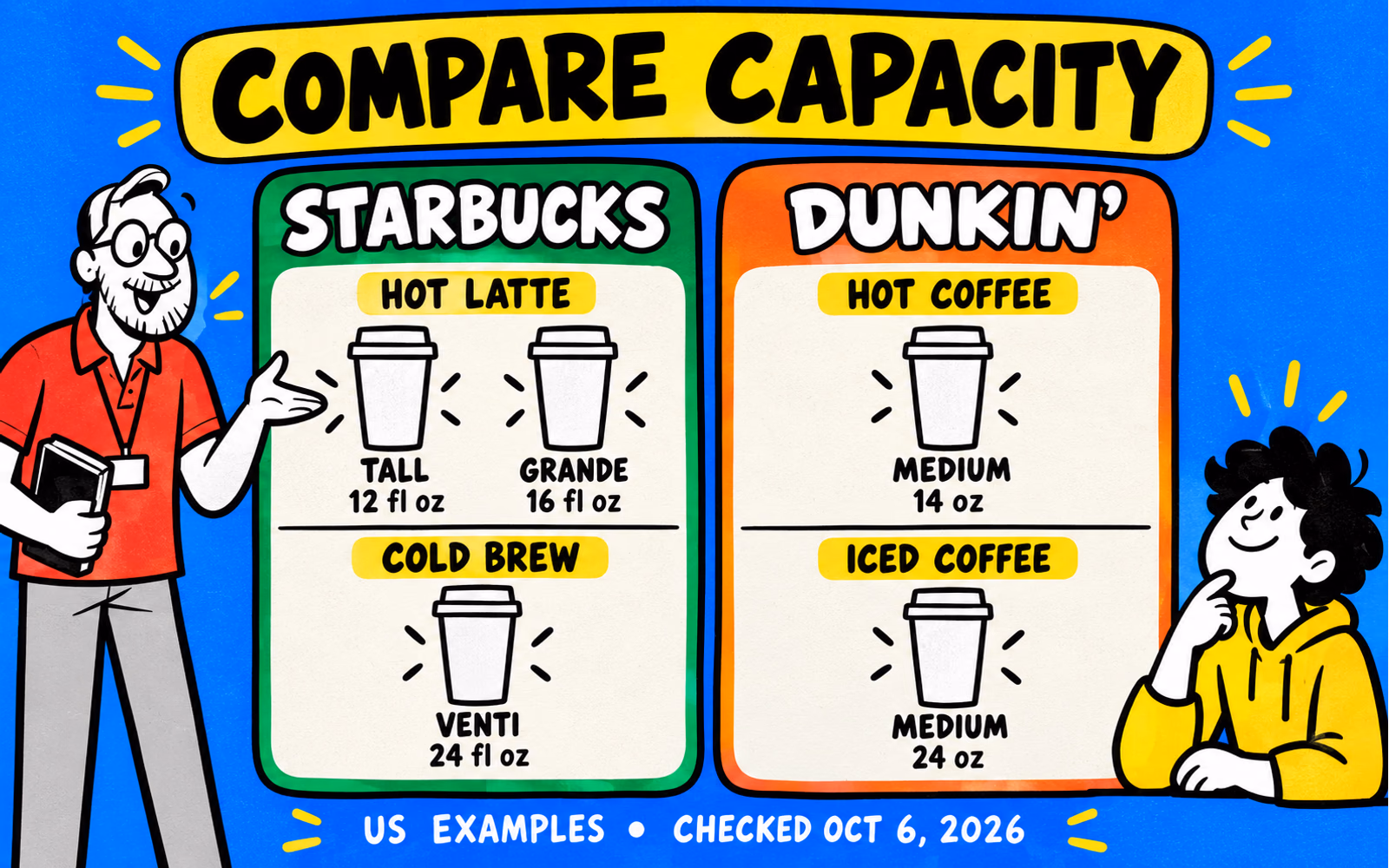 Two typographic panels compare selected verified US Starbucks and Dunkin’ hot and cold capacities using identical-size unbranded cup icons.