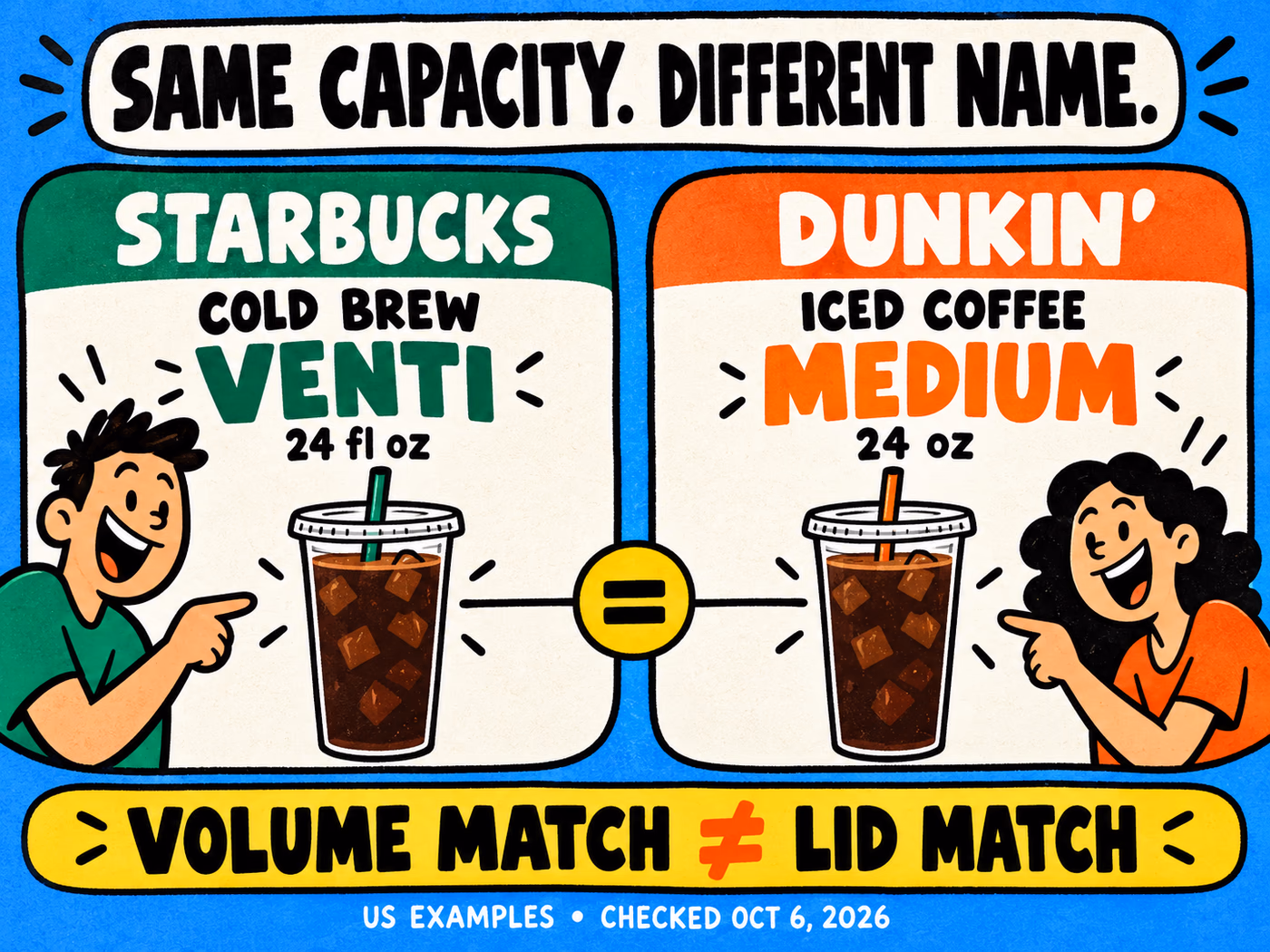 Diagram links Starbucks Venti Cold Brew at 24 fluid ounces with Dunkin’ Medium iced coffee at 24 ounces, distinguishing a volume match from a lid match.