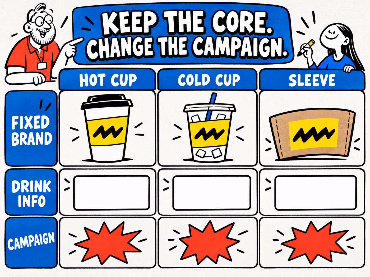 Three-format planning matrix separates fixed brand artwork, drink information and temporary campaign modules for hot cups, cold cups and sleeves.