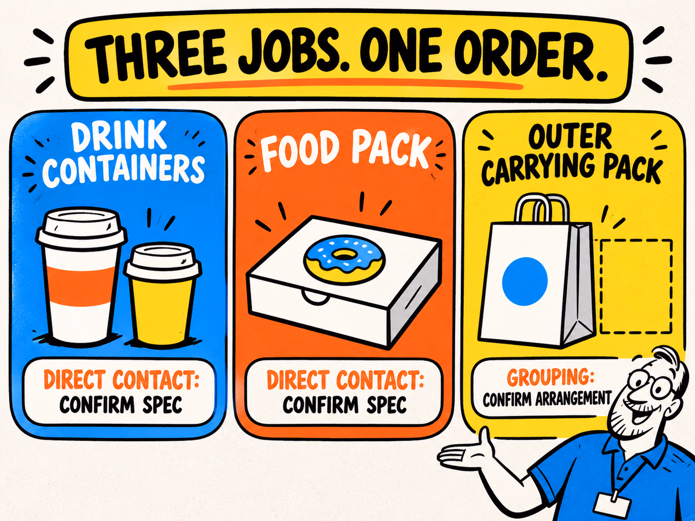 Three-panel diagram separates drink containers, a food pack and outer carrying packaging, with contact specifications and the grouping arrangement left for confirmation.