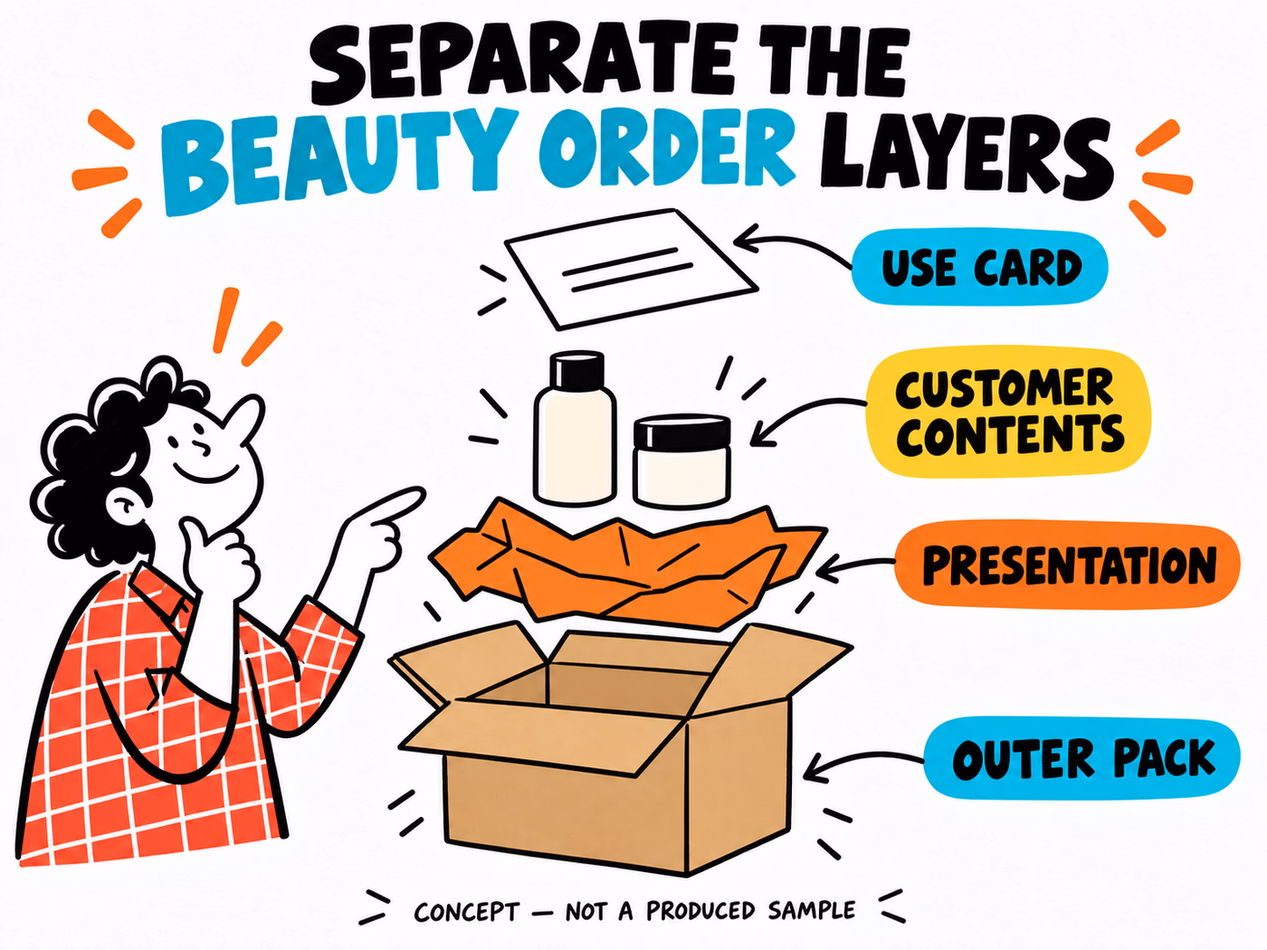 Exploded beauty order distinguishes the outer pack, presentation tissue, customer contents, and use card with function labels.
