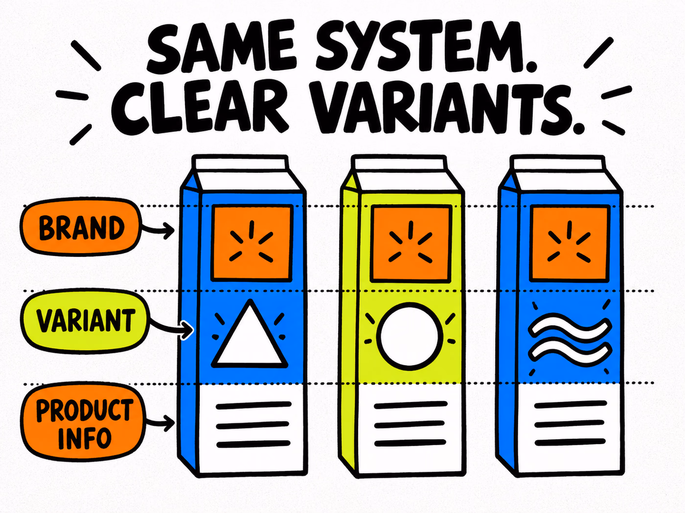 Three original aligned carton fronts use consistent brand, variant and product-information zones with different geometric variant markers.