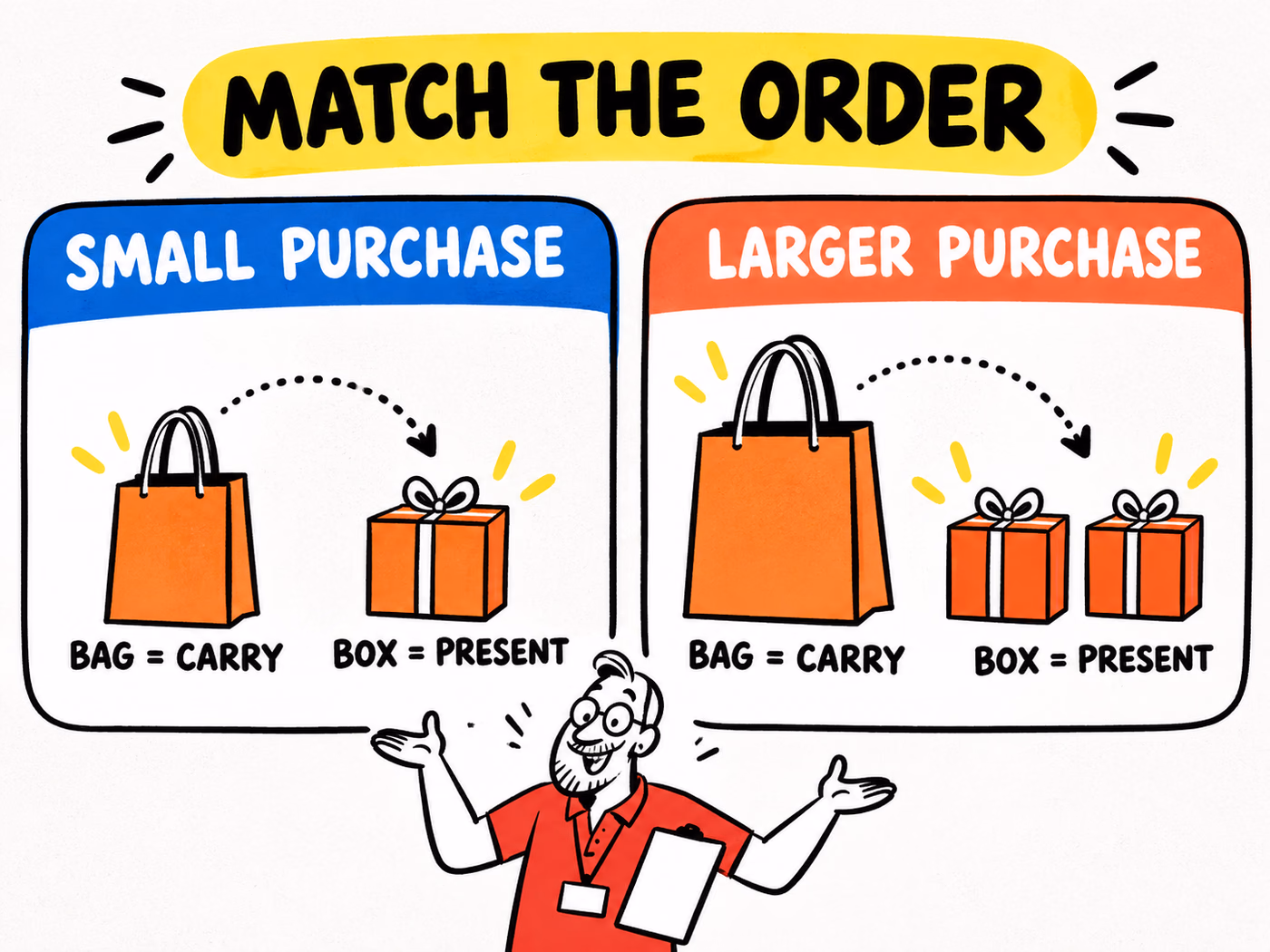 Two conceptual retail arrangements compare a smaller purchase with a larger purchase while separating carrying bags and presentation boxes.