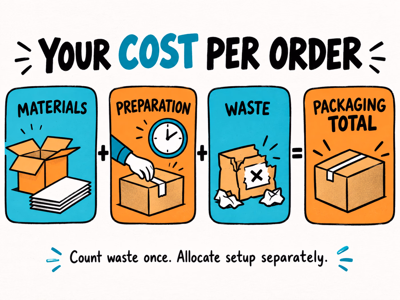 Packaging cost infographic separating Materials, Preparation, Waste, and Packaging Total, with a reminder to count waste once and allocate setup separately.