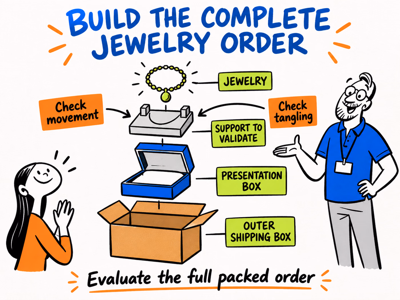 Exploded jewelry order with jewelry, support to validate, presentation box, and outer shipping box; arrows prompt movement and tangling checks.