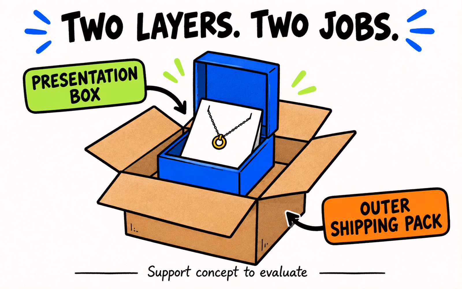Generic necklace on a conceptual card in a blue presentation box nested inside an open outer shipping box.
