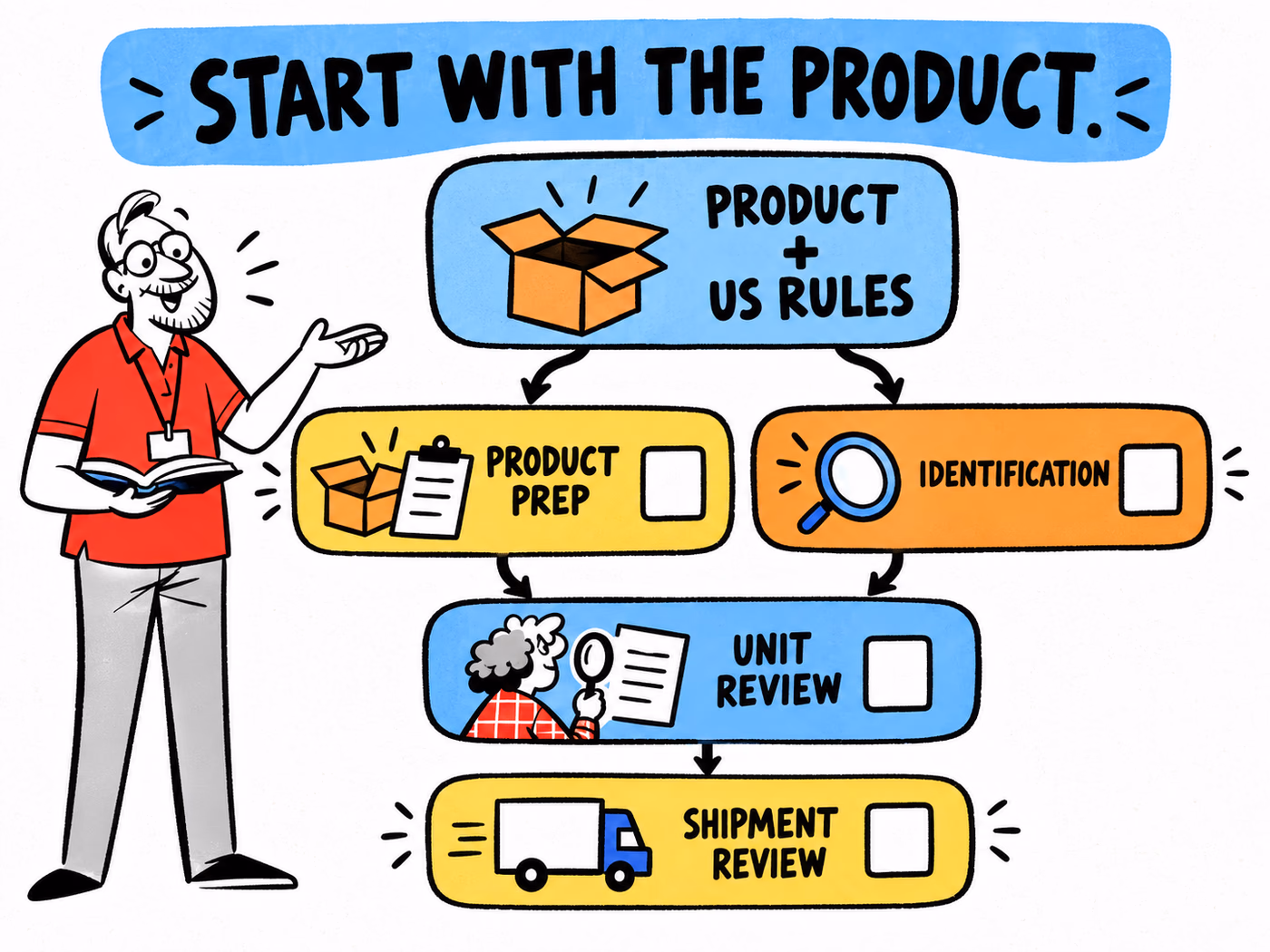 A planning flow branches from product and US rules to product preparation and identification before unit review and shipment review.