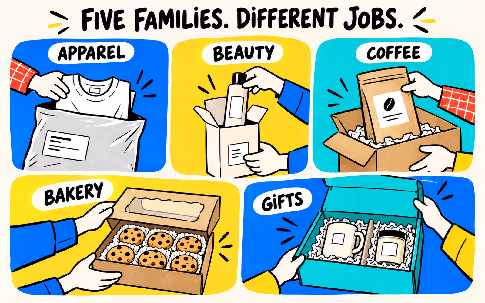 Five cartoon packaging systems for apparel, beauty, coffee, bakery, and gifts, with different mailer, carton, pouch, and box arrangements.