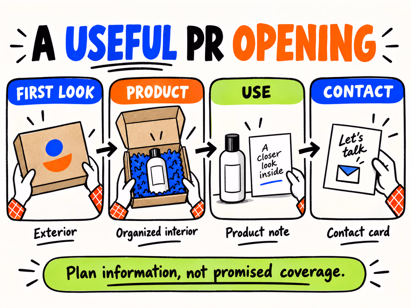 Four-step PR opening storyboard connecting First Look, Product, Use, and Contact with the exterior, organized interior, product note, and contact card.