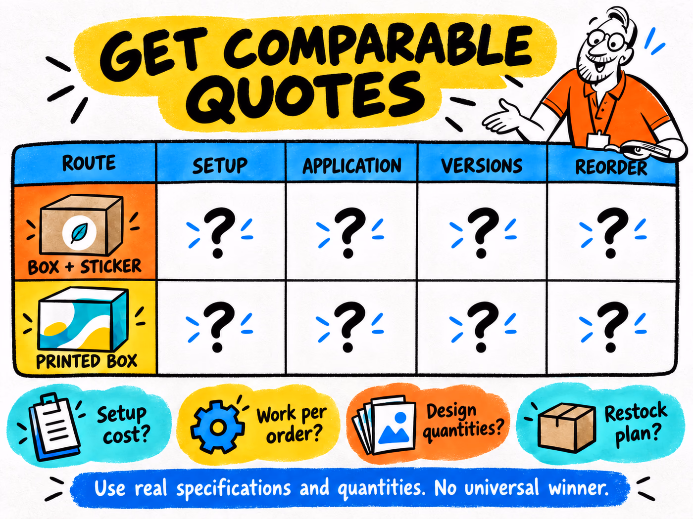 Comparison worksheet for sticker-based and printed-box routes with questions about setup, application, versions, and reordering.