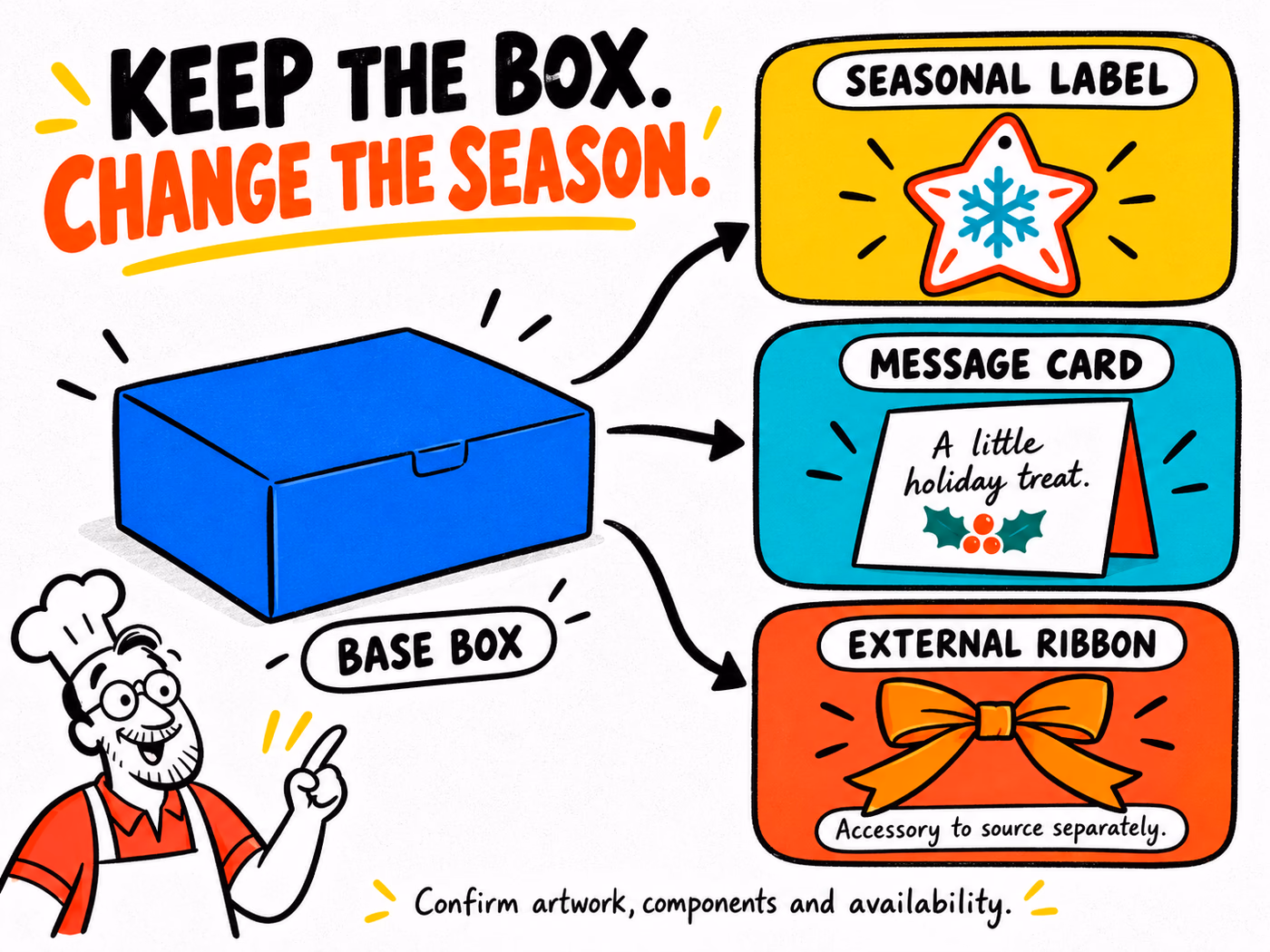 Modular packaging diagram separating a base box from seasonal labels, message cards, and an external ribbon sourced separately.