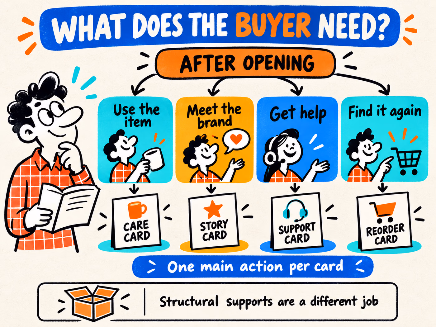 Decision tree from After Opening to care, story, support, and reorder cards, with structural supports separated as a different job.