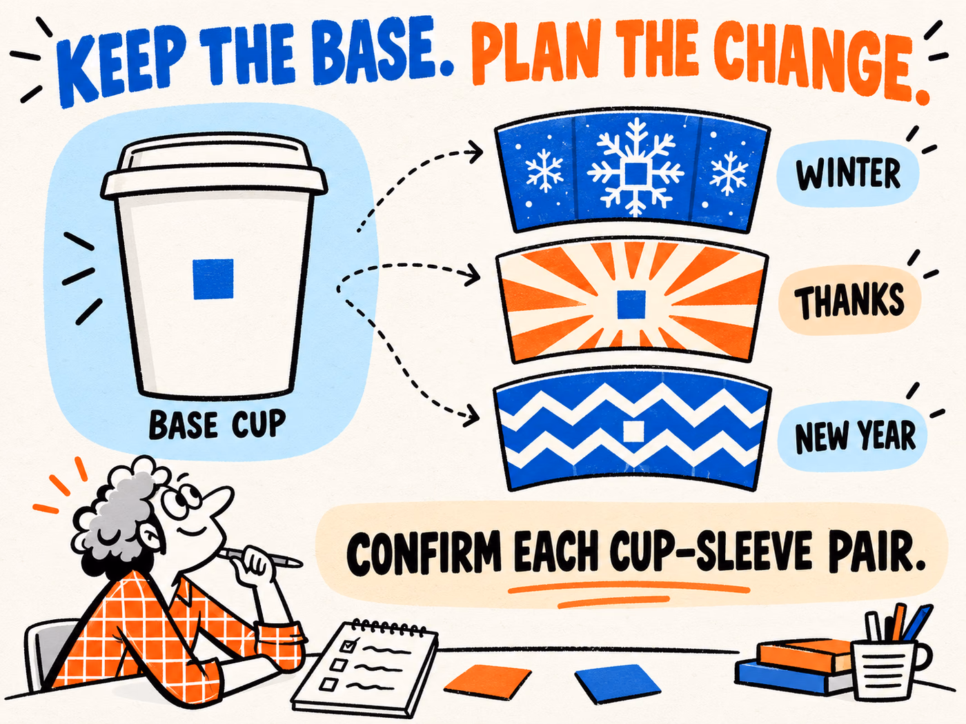 One base cup is shown with separate Winter, Thanks and New Year sleeve concepts under Keep the Base and Plan the Change headings.