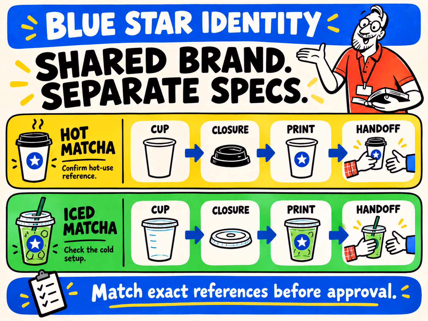 Parallel hot and iced matcha planning paths for cup, closure, print, and handoff beneath a shared blue-star identity band.