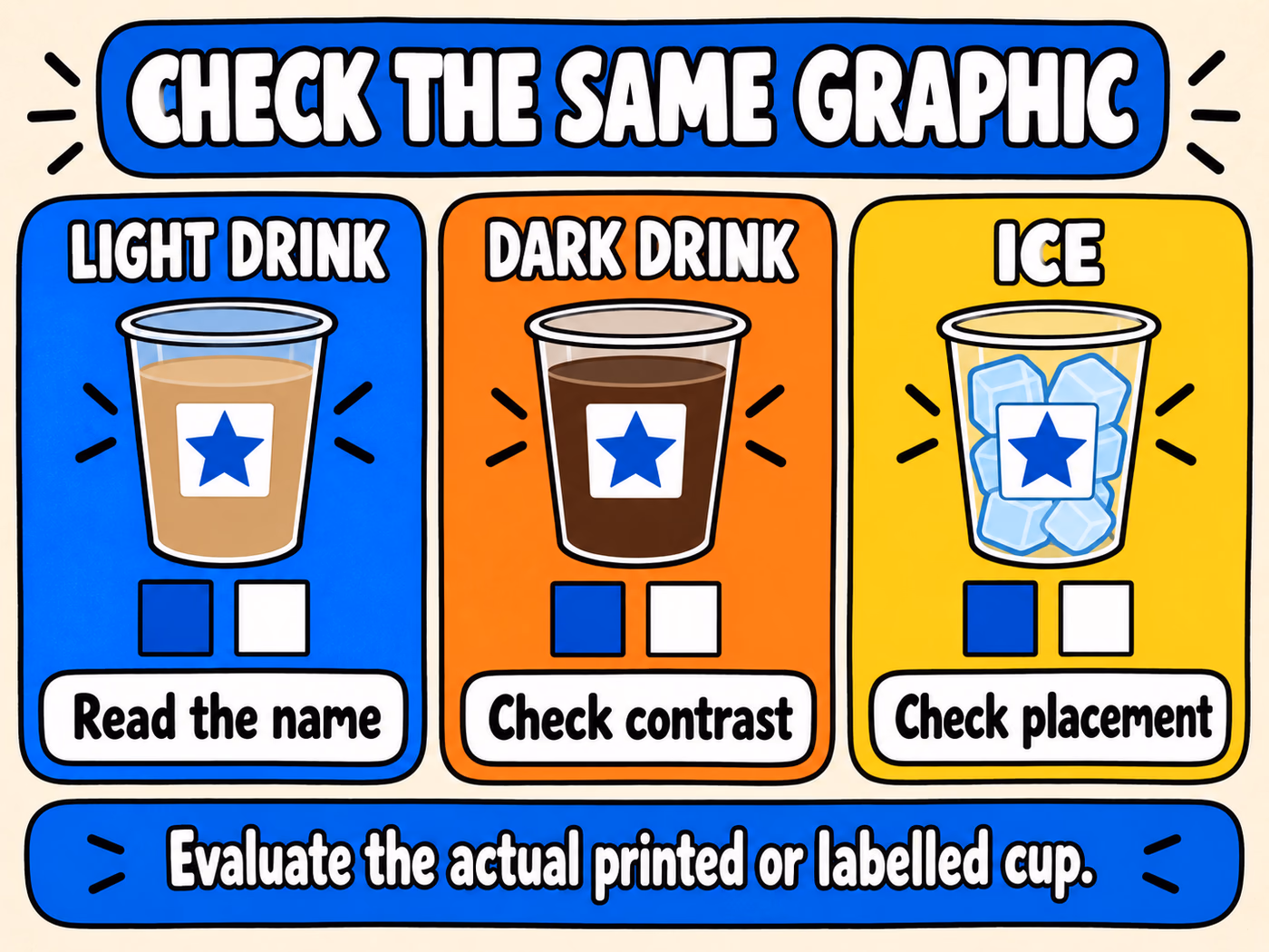 The same cup graphic on light drink, dark drink, and ice backgrounds, with contrast swatches and prompts to review name, contrast, and placement.