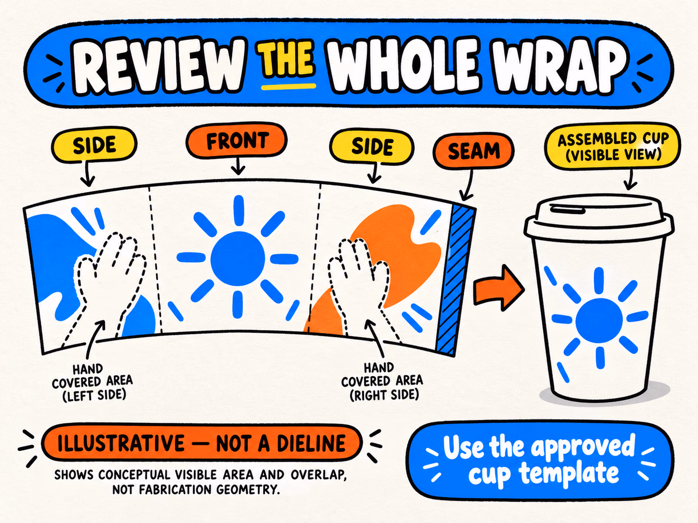 Conceptual cup wrap shows front, sides, seam, and hand-covered regions beside an assembled cup, explicitly marked as not a production dieline.