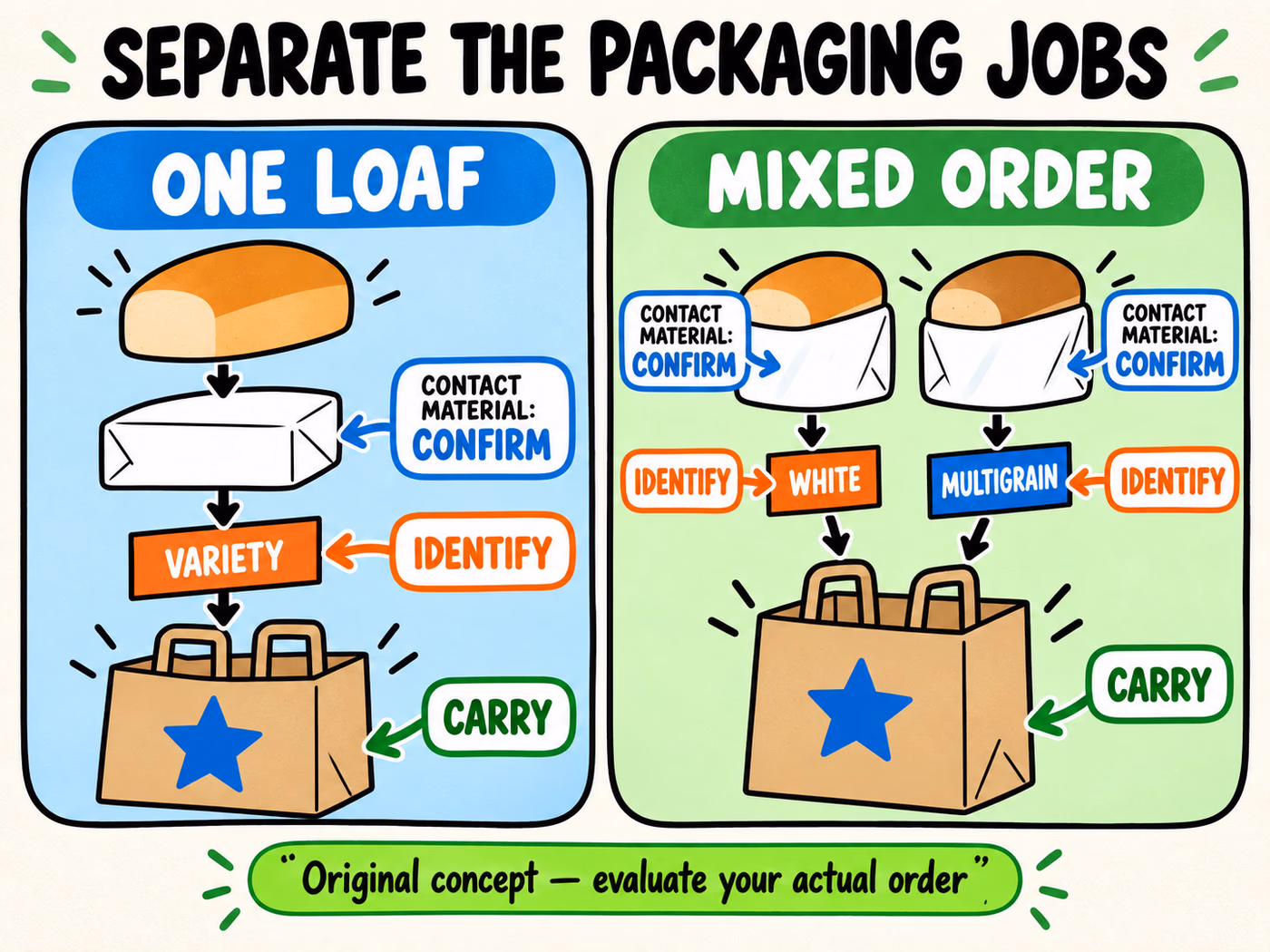 One-loaf and mixed-order diagrams separate unprinted contact wrappers, exterior variety labels, and a paper carrying bag.
