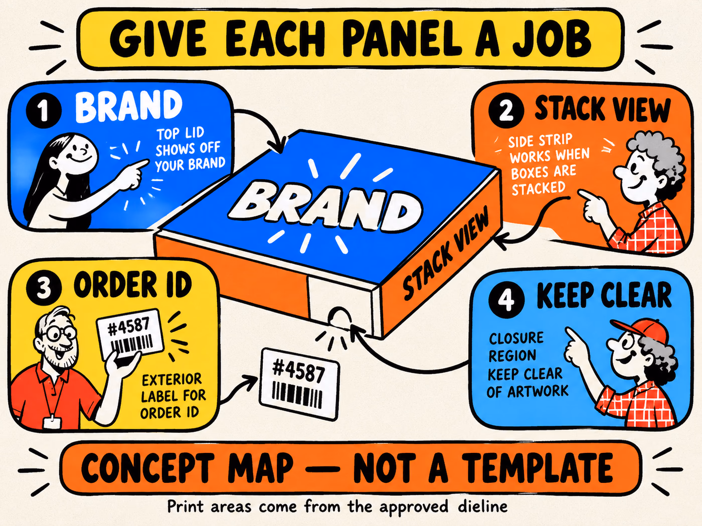 Pizza box concept map assigns brand to the lid, stack identity to the side, a separate order label, and a clear closure area; marked as not a production template.
