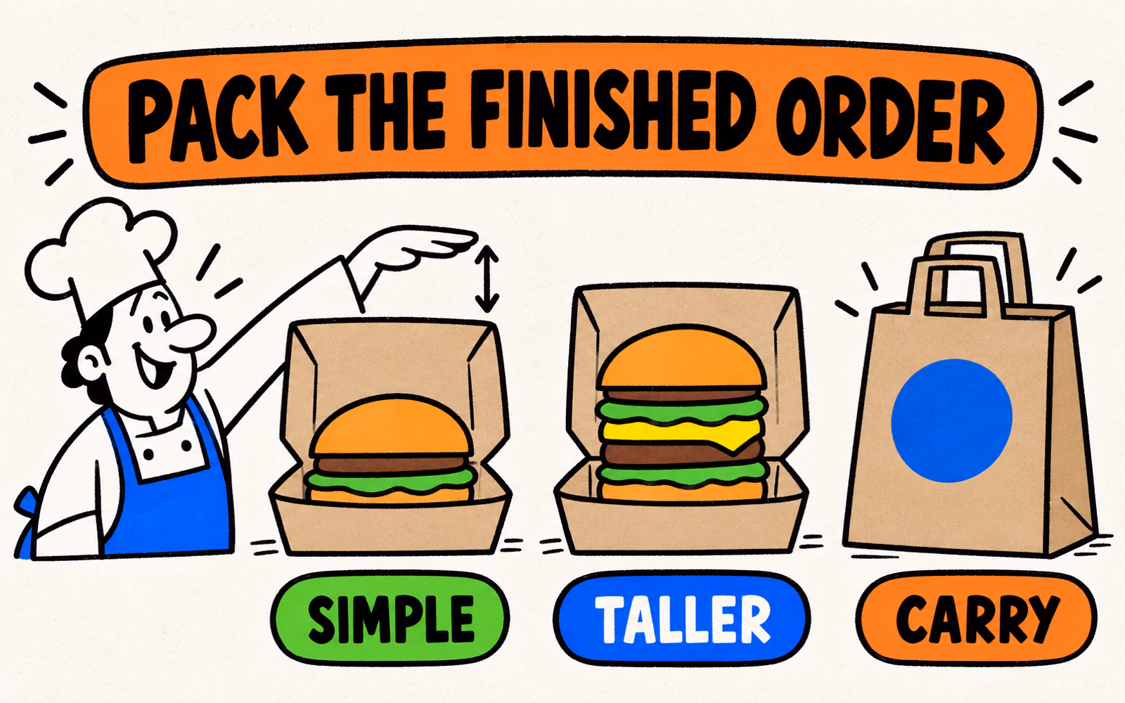 Cartoon chef compares a low burger and a taller layered burger in open neutral cartons, with a separate paper carrying bag.