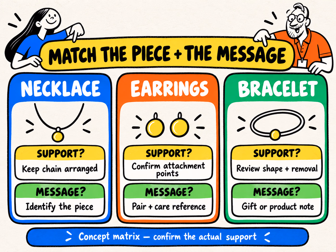 Necklace, earring, and bracelet panels identify support and message questions for each piece, without promising specialized supports.