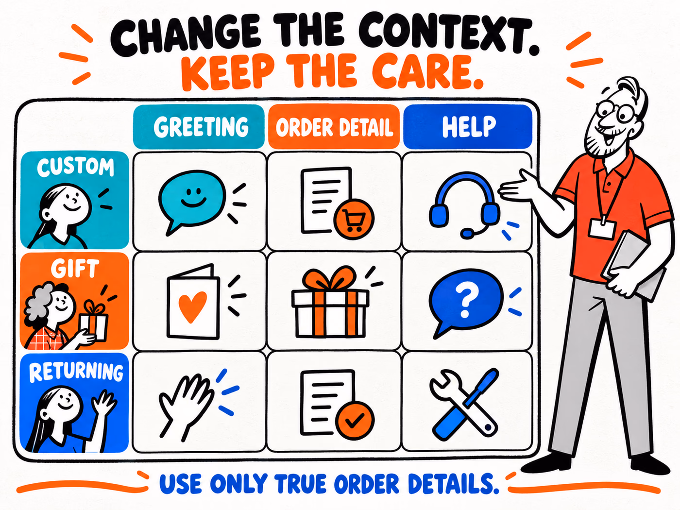 Three-row message framework compares Custom, Gift and Returning contexts through Greeting, Order detail and Help columns.