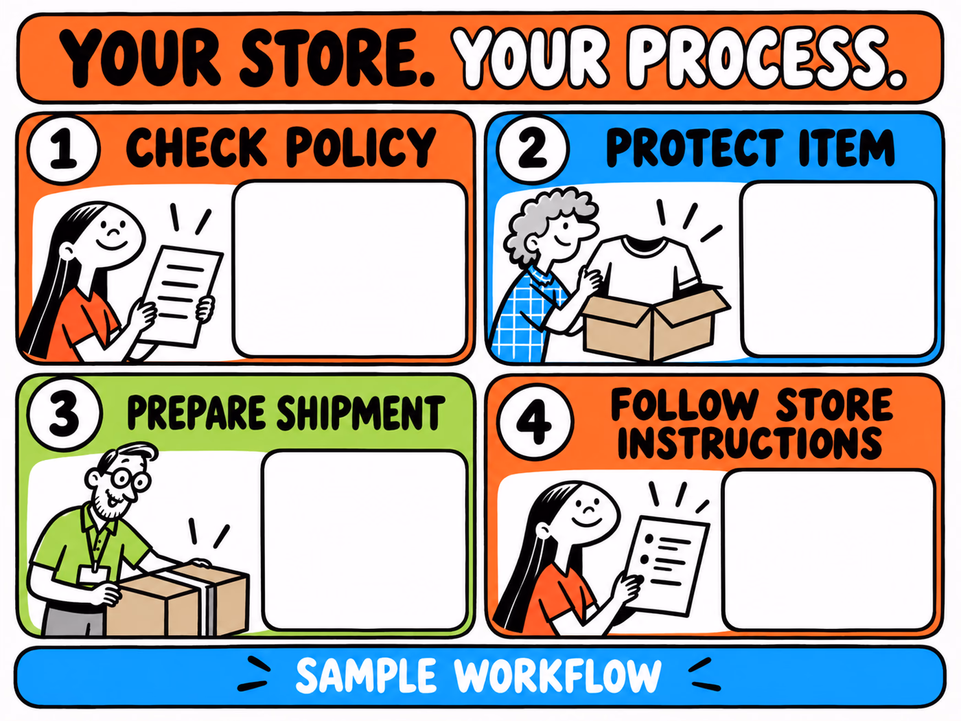 Four-step sample workflow covers policy review, product protection, shipment preparation and store instructions, with blank store-specific fields.