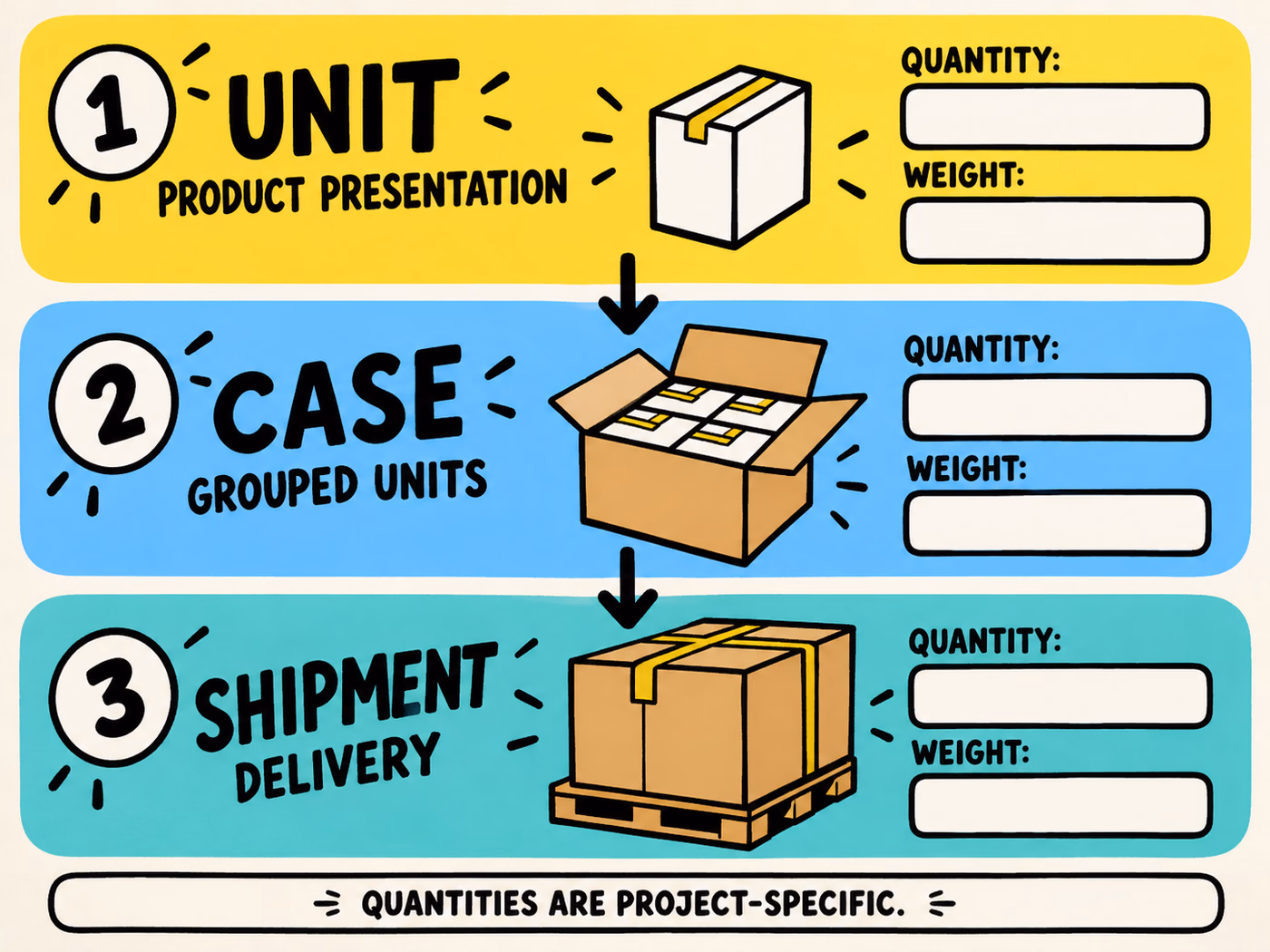 Three-level hierarchy distinguishes Unit, Case and Shipment jobs, with blank quantity and weight fields at each level.