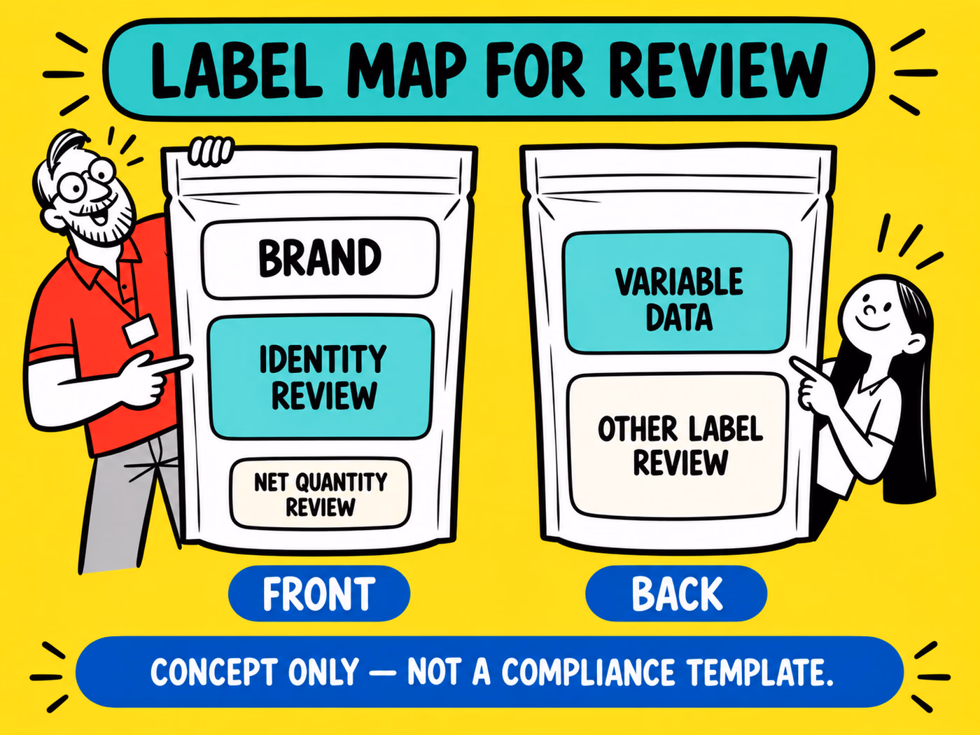 Conceptual front and back pouch map separates branding, identity review, net quantity review, variable data and other label review.