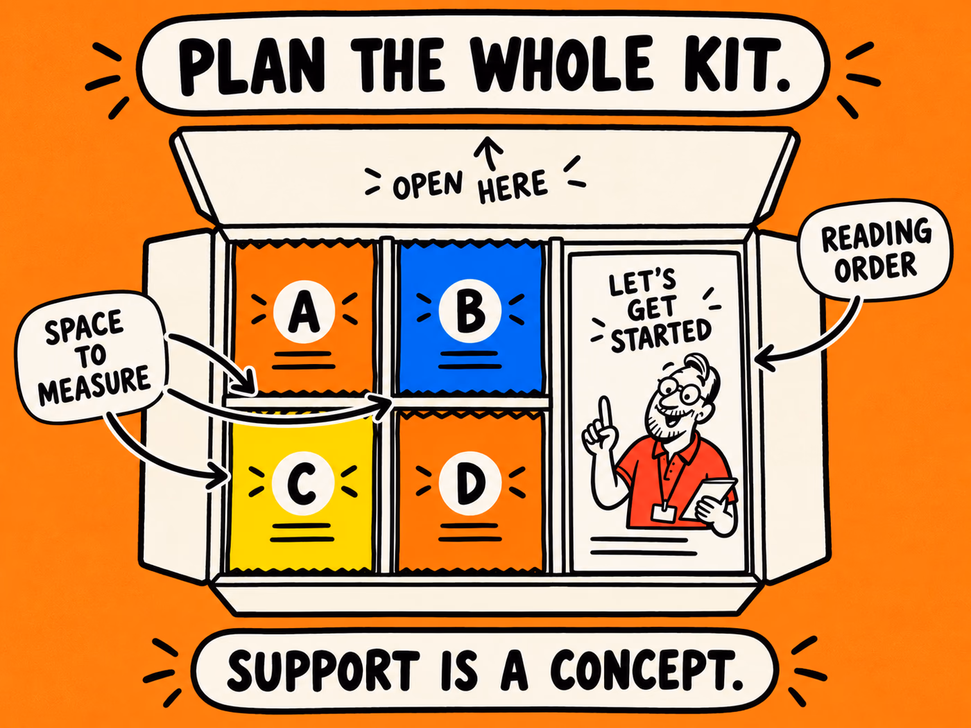 Overhead concept arranges four sample pouches A through D beside a reading card, with opening direction and spaces to measure.