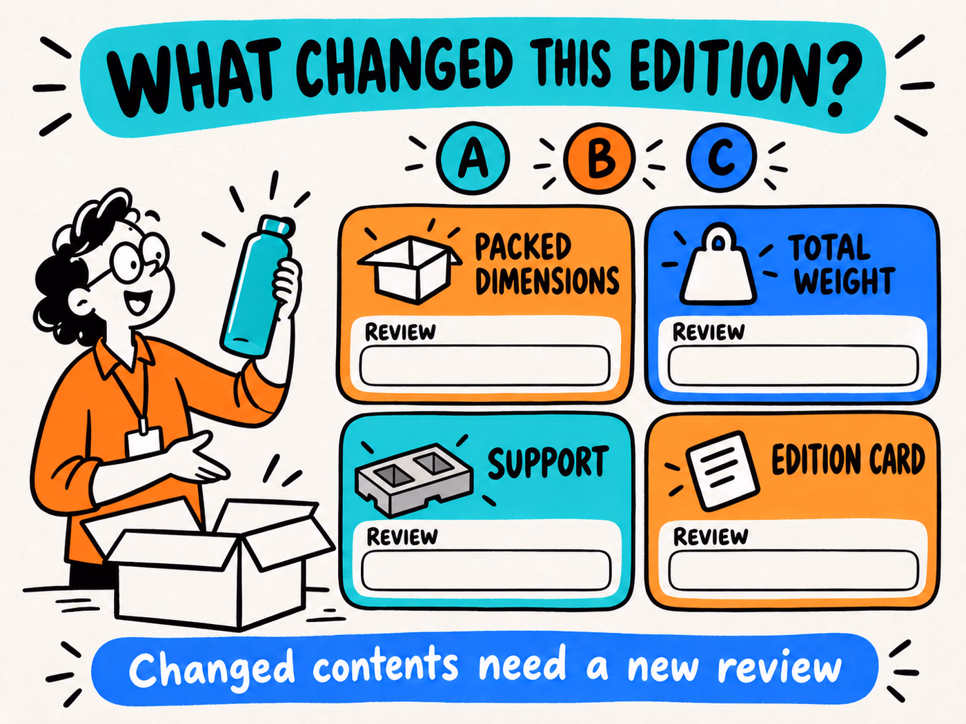 An edition review worksheet asks for packed dimensions, total weight, support, and edition-card review across editions A, B, and C, without compatibility results.