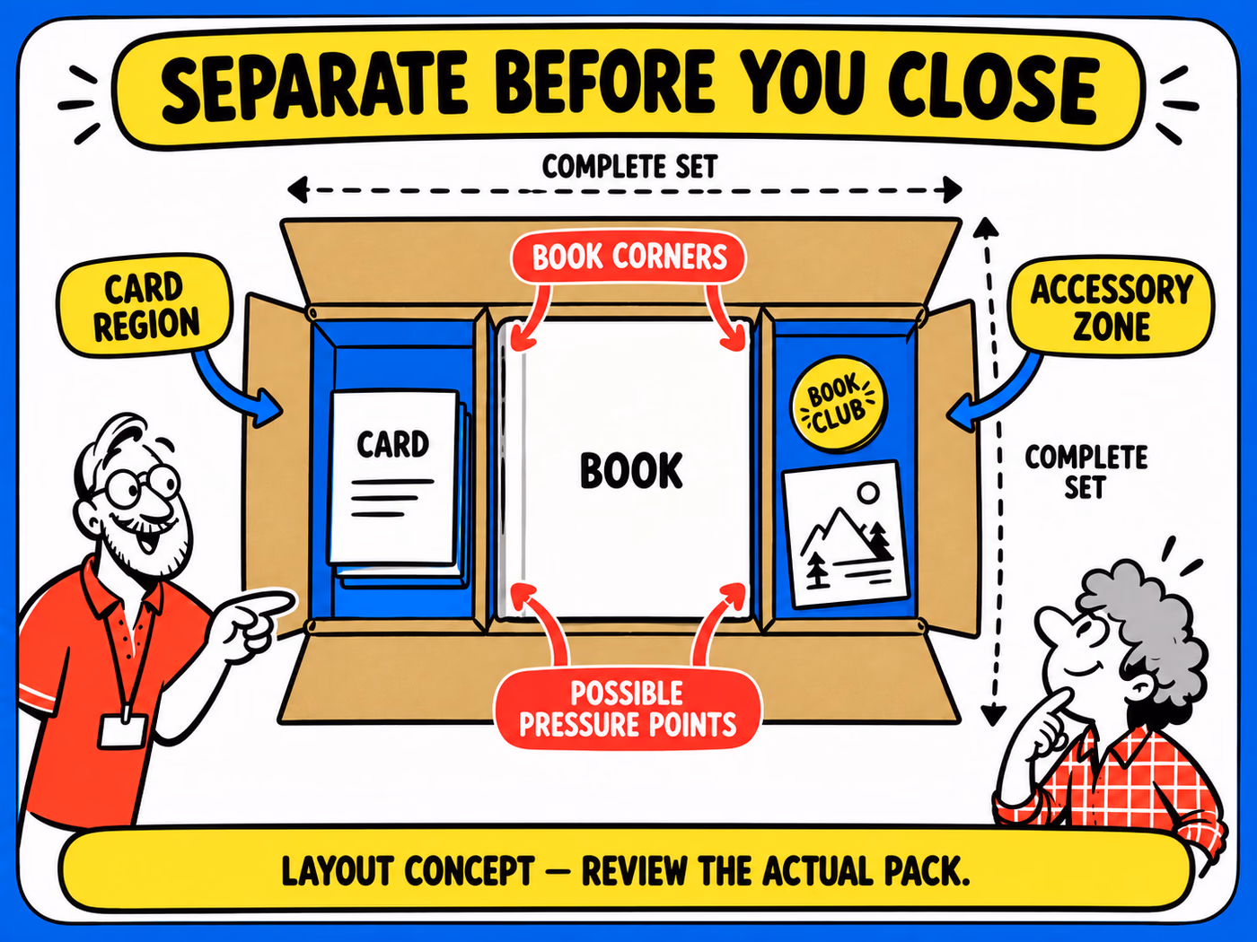 Overhead book-kit concept separates card, book and accessory regions, highlights corners and possible pressure points, and marks the complete set to measure.