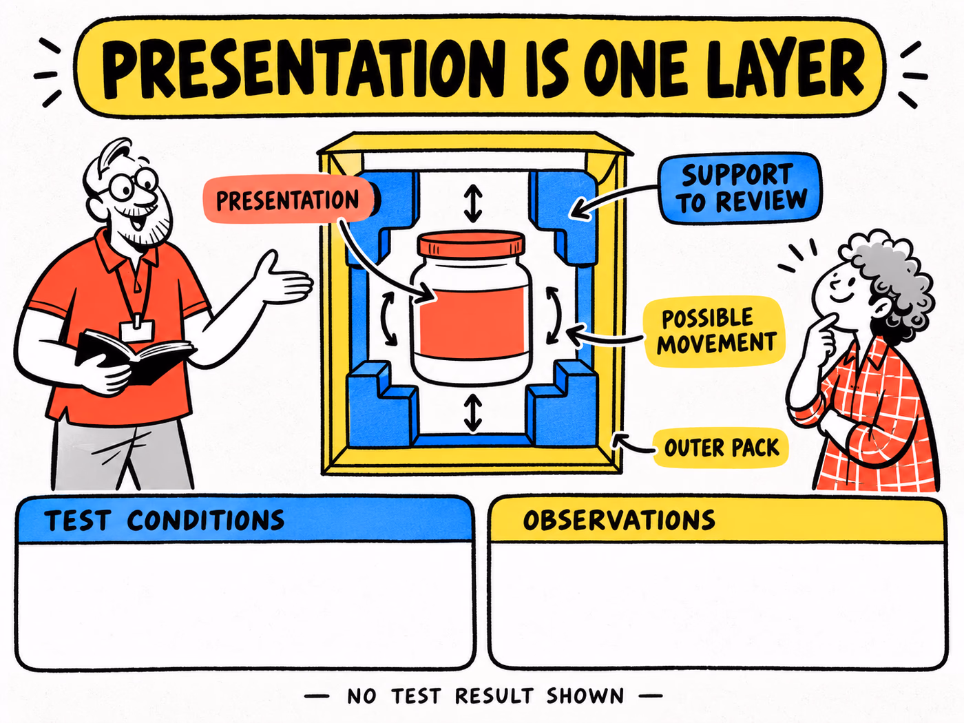 Conceptual package section identifies presentation, proposed support, possible movement and outer pack, with blank test-condition and observation fields.