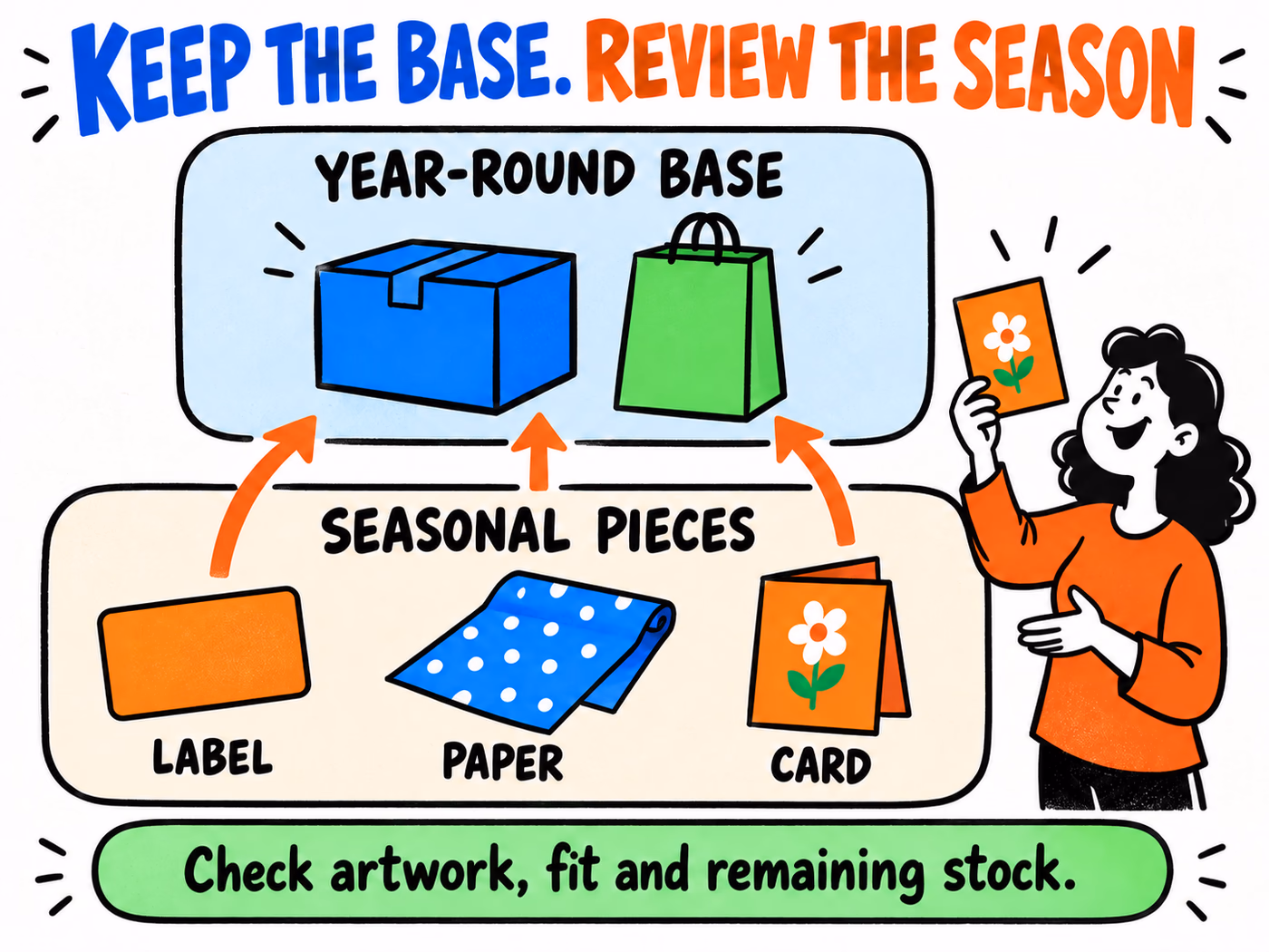 Modular holiday diagram separates year-round boxes and bags from optional seasonal labels, paper, and cards, with a reminder to review artwork, fit, and remaining stock.