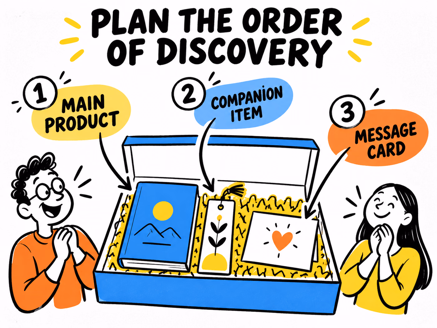 Numbered discovery-order diagram identifies the main book, companion bookmark and message card in a conceptual gift layout.