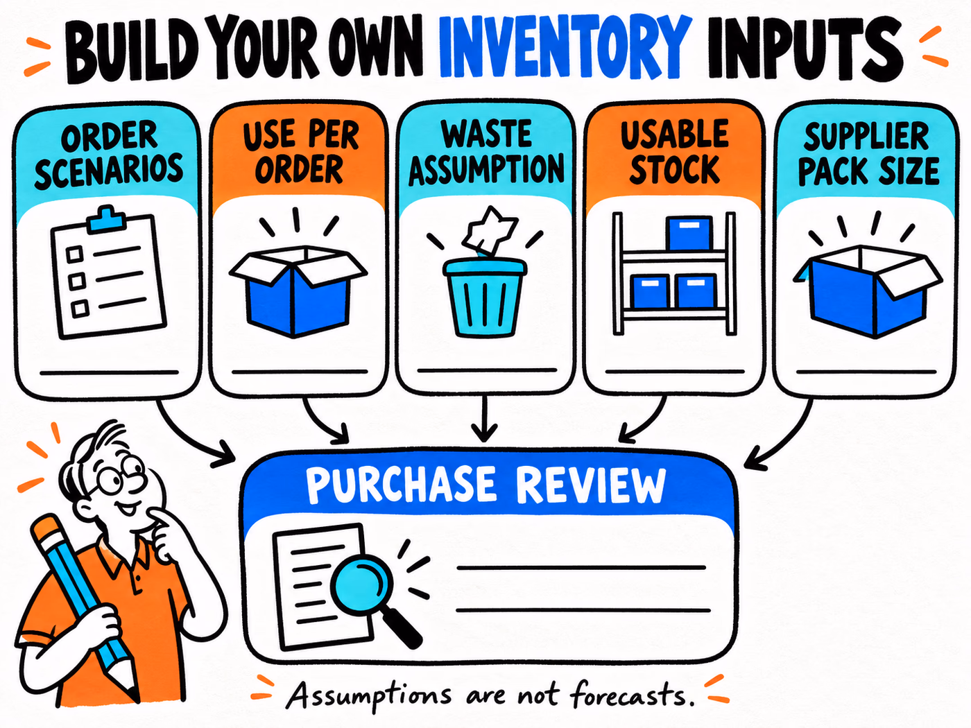 Blank inventory inputs identify order scenarios, use per order, waste assumption, usable stock, and supplier pack size feeding a purchase review.