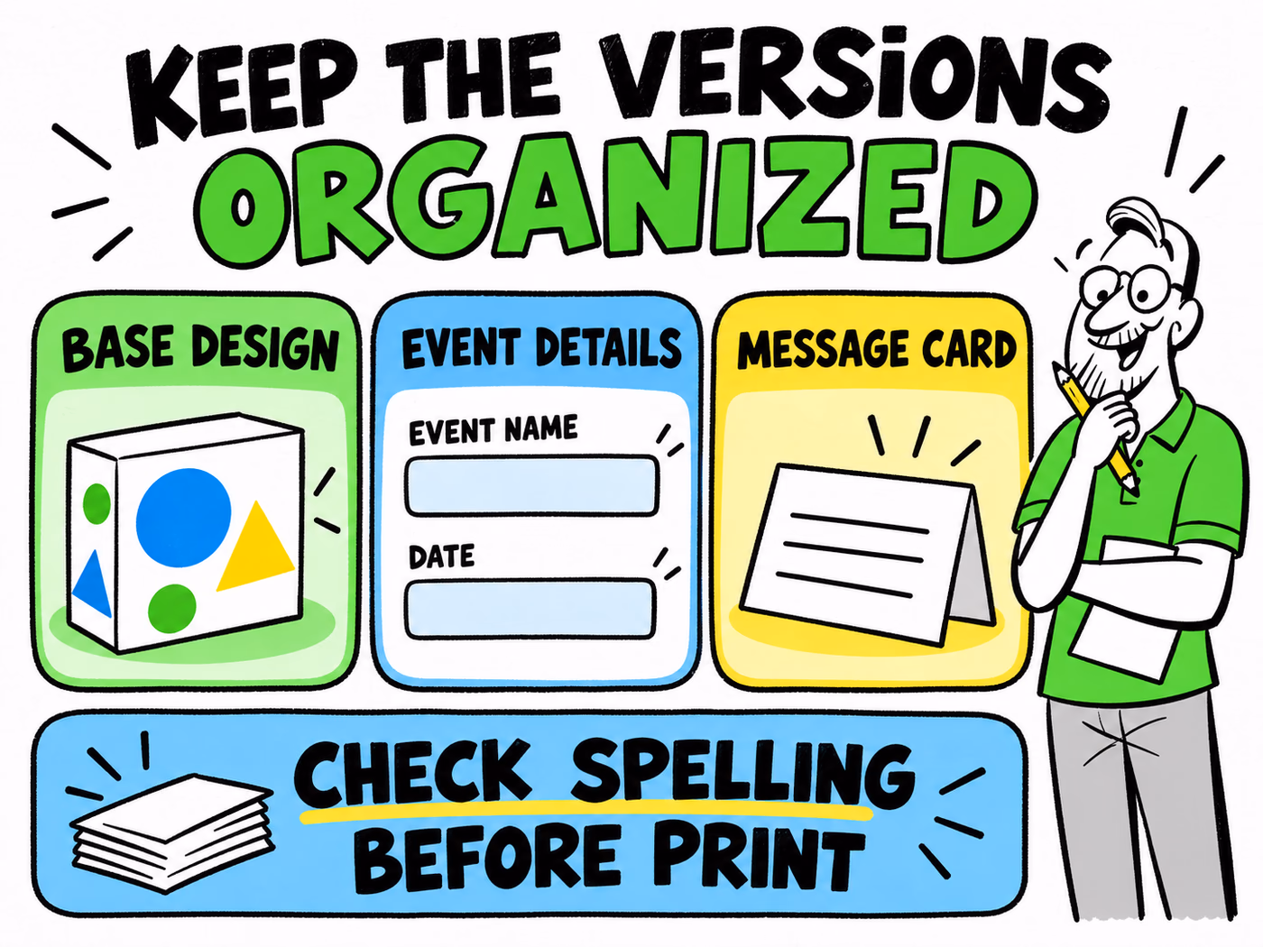 Artwork version diagram separates base design, blank event details and message card, with a spelling review step before print.