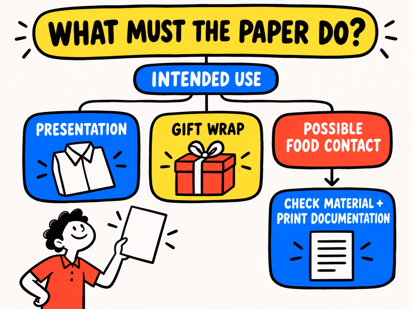 Paper-use decision tree branches to presentation, gift wrap, and possible food contact, which requires material and print documentation.